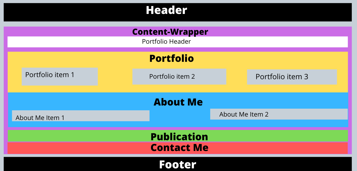 Wirefram for After Flexbox